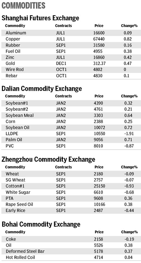 Market roundup