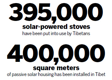Green energy powering Tibetans' daily lives