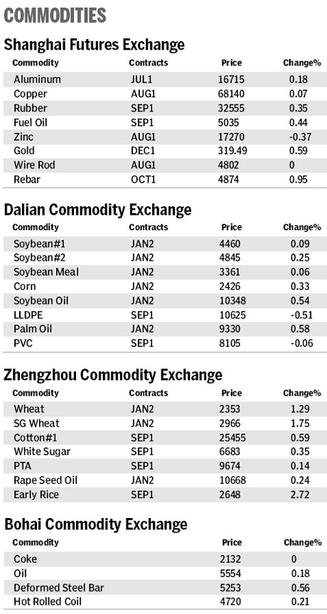 Market roundup