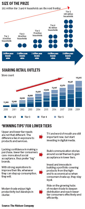 Economics Special :Nielsen: 'Lower-tier' cities beckon retailers