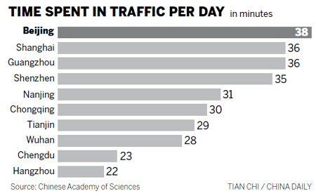 Metro Beijing: Quicker commuting time does not convince