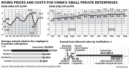 Small firms, big problems as costs rise