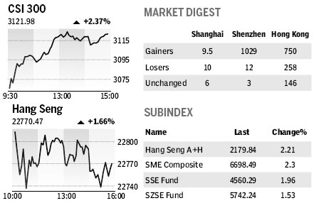 Market Roundup
