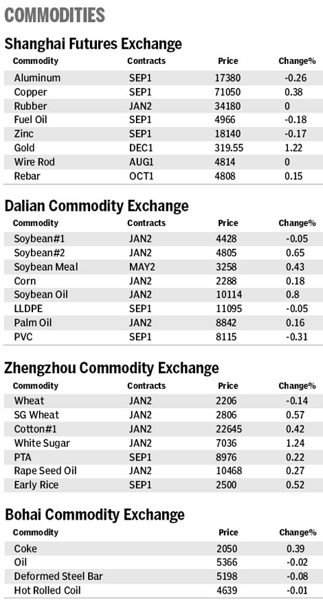 Market roundup