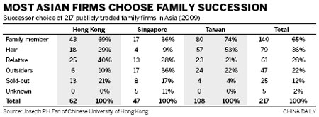 The challenges of succession
