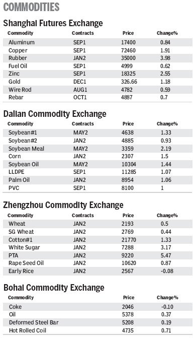 Market Roundup