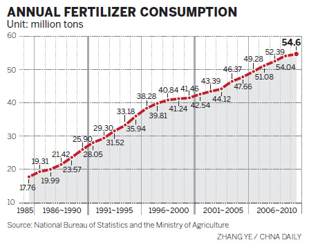 Use of chemicals 'threatens grain output'