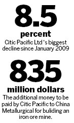 Citic Pacific shares plummet in HK