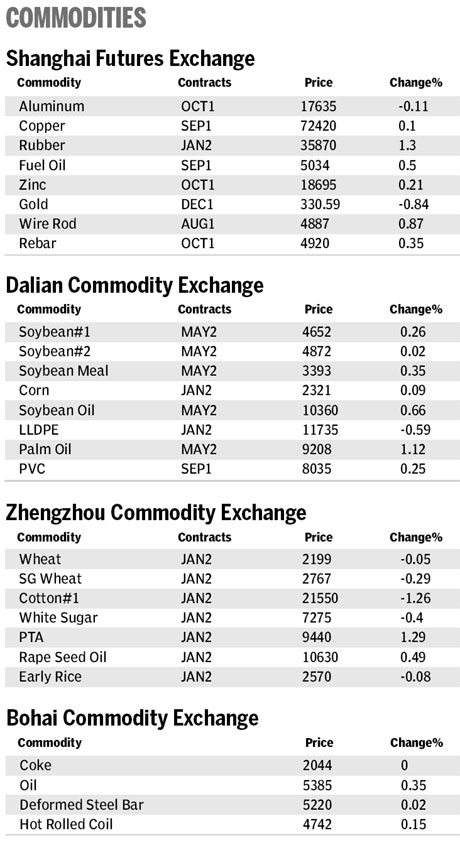 Market roundup