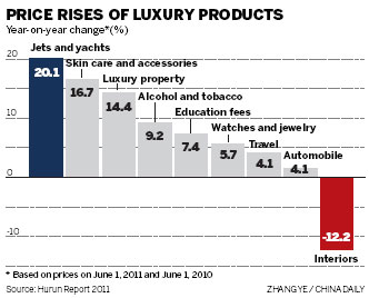 That's rich: The wealthy spend more for luxury