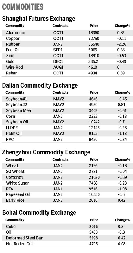 Market roundup