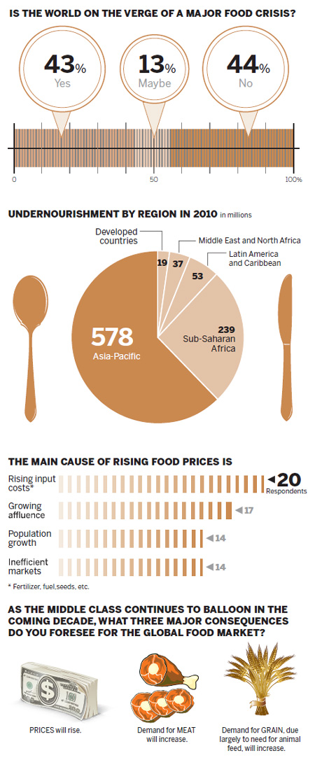 Food crisis in Asia