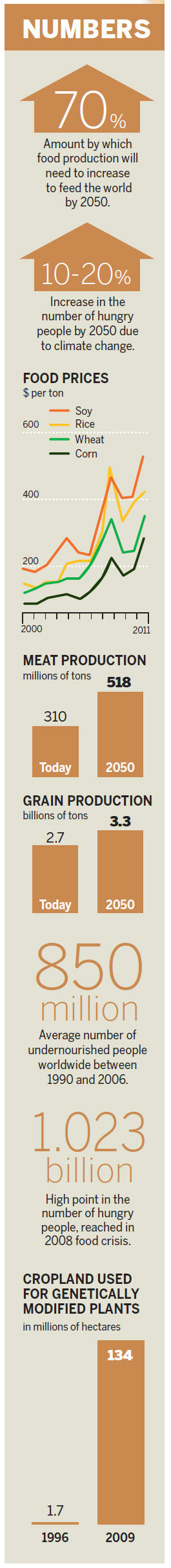 Food crisis in Asia