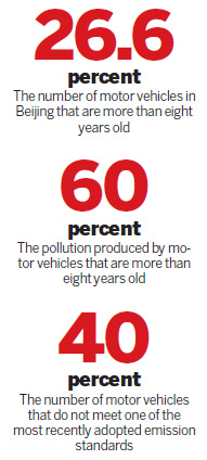 Beijing to scrap old cars through subsidy