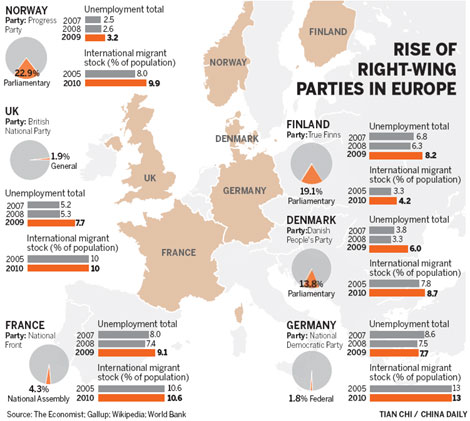Far-right extremism gains momentum