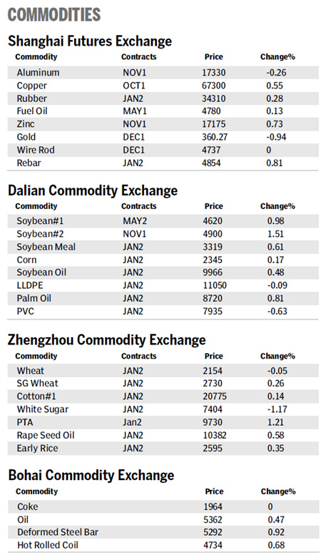 Market roundup