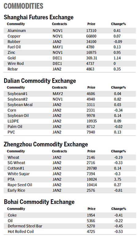 Market roundup