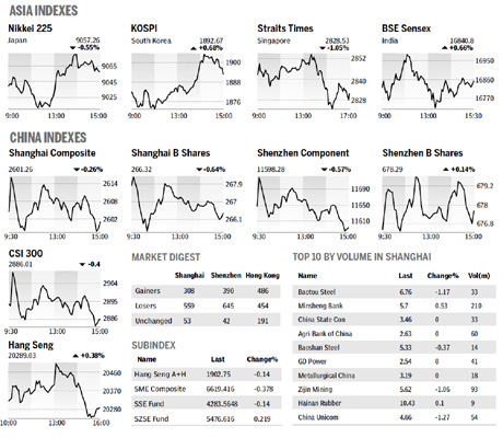 Market roundup