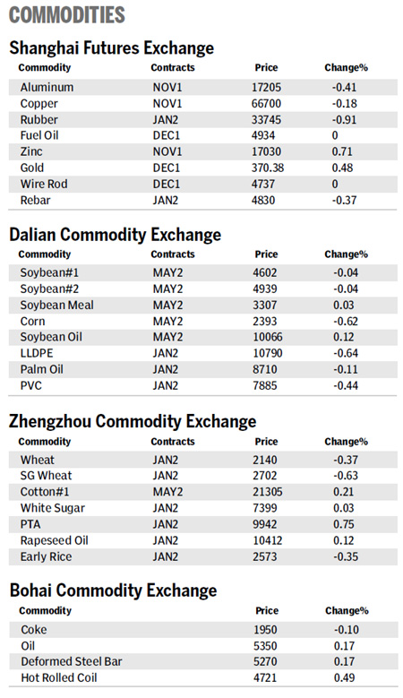 Market roundup