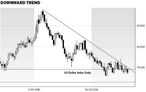 Discomfort with dollar is measured in gold