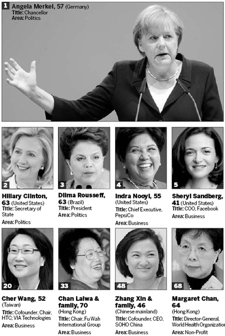 Merkel tops powerful women list