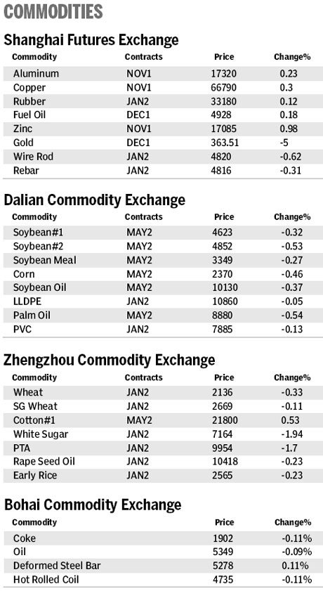 Market roundup