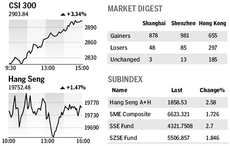 Market roundup