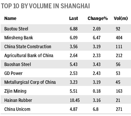 Market roundup