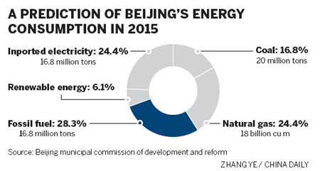 Beijing's coal use to be capped