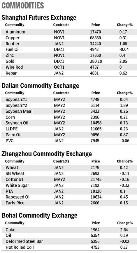 Market roundup