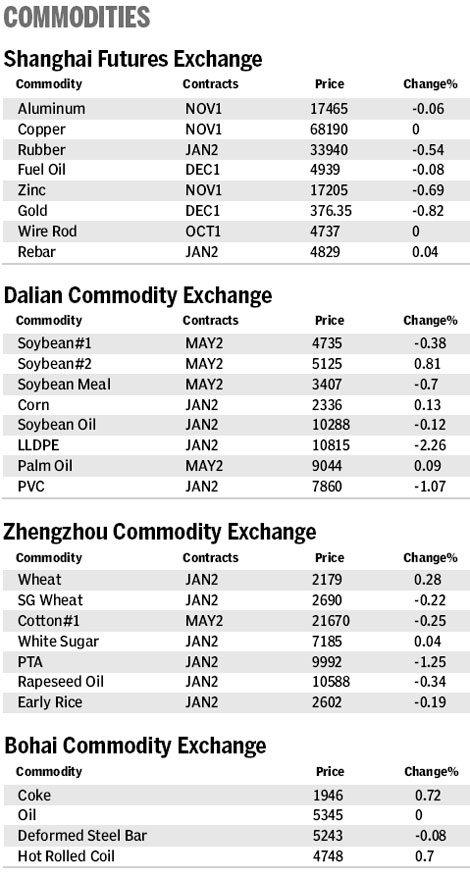 Market roundup