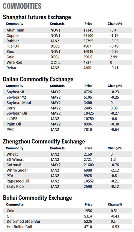 Market roundup