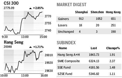 Market roundup
