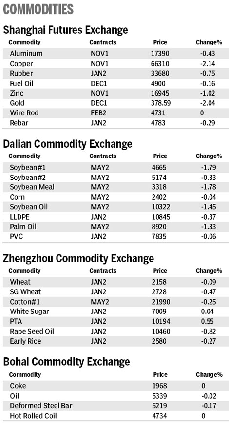 Market roundup