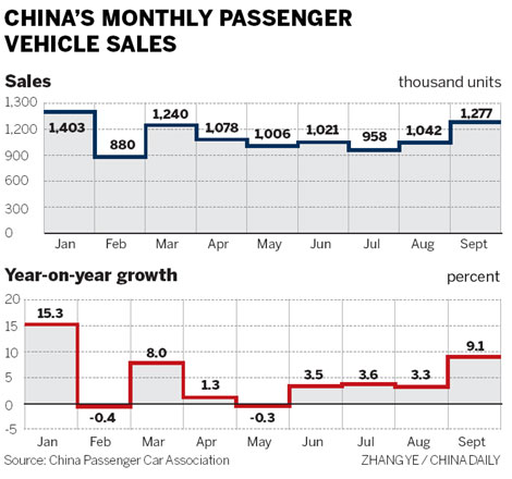 Vehicle sales surge on rush to beat subsidy changes