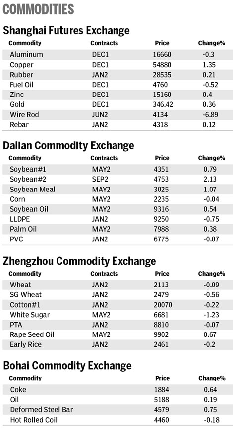 Market roundup