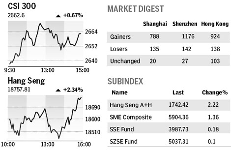 Market roundup