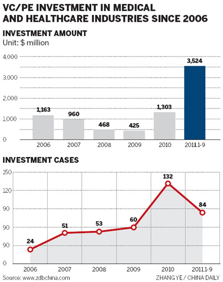 Medical and healthcare investment soars