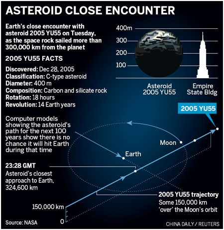Asteroid passes near Earth