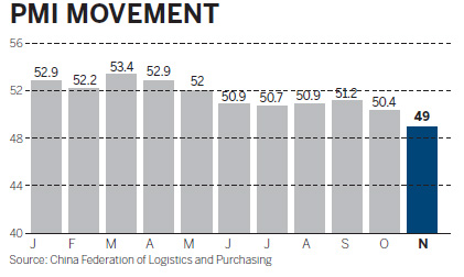 PMI drop indicates further slowdown
