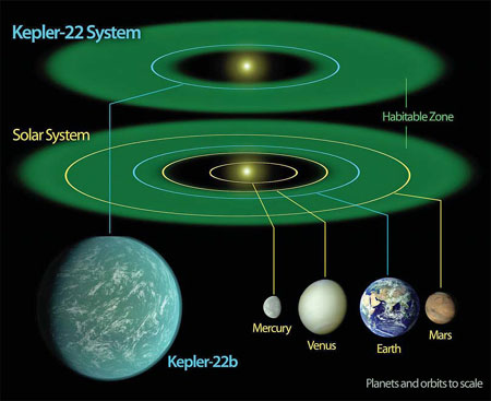 Kepler-22b eerily similar to Earth
