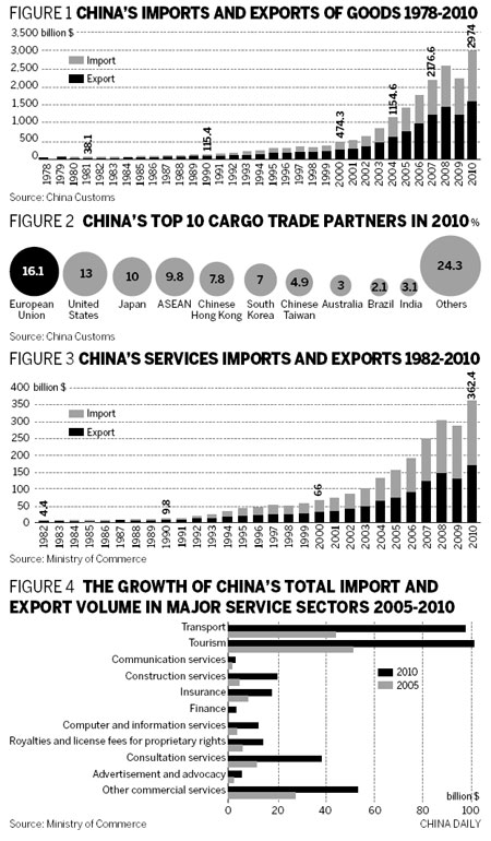 China's foreign trade flourishes