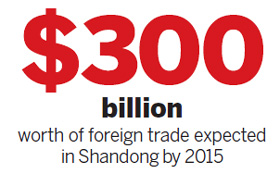 WTO brings Shandong a more competitive economic system