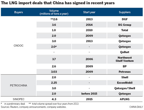 Sinopec raises APLNG stake