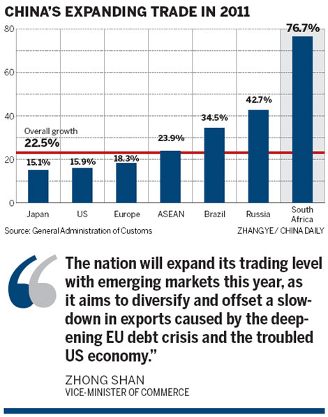Emerging markets key for foreign trade