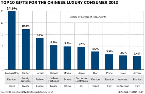 Domestic brands largely absent from gift lists