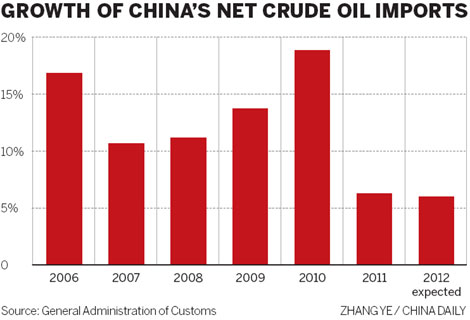 Oil imports to grow slower