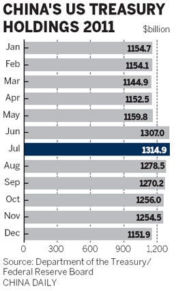 China reduces holdings of US government bonds