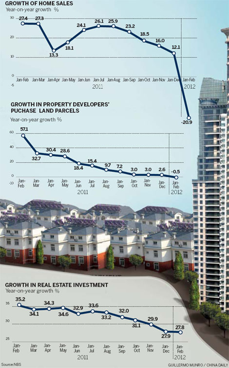 Early year property sales retreat