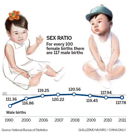 Gender imbalance set to ease